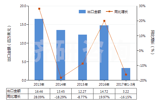 2013-2017年3月中國(guó)其他天然或合成再制的激素（包括主要用作激素的改性鏈多肽）(HS29379000)出口總額及增速統(tǒng)計(jì)